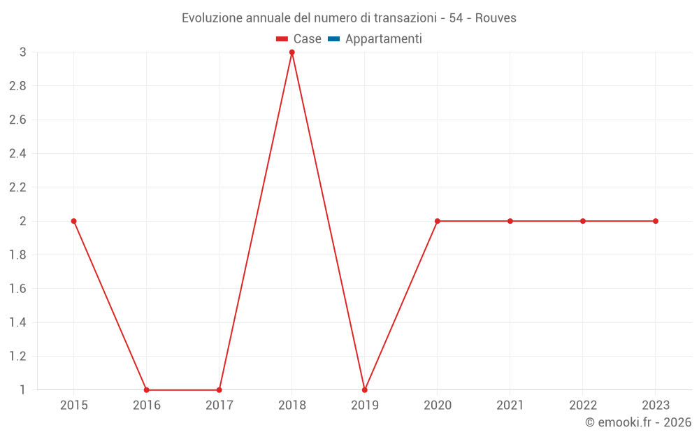 Evoluzione annuale del numero di transazioni - 54 - Rouves