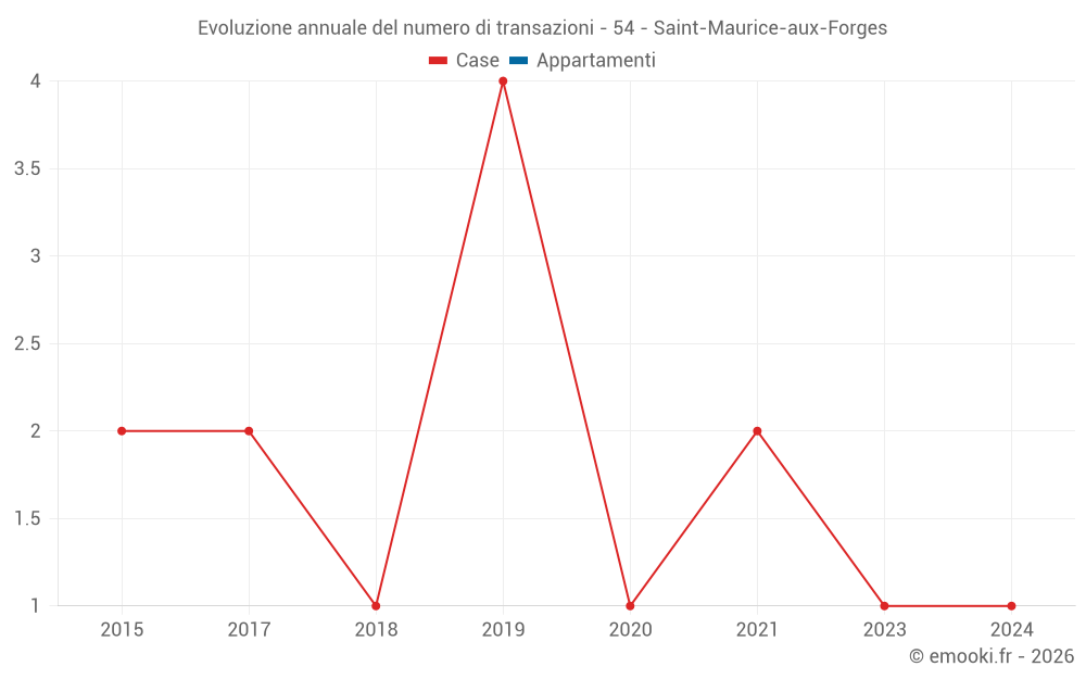 Evoluzione annuale del numero di transazioni - 54 - Saint-Maurice-aux-Forges