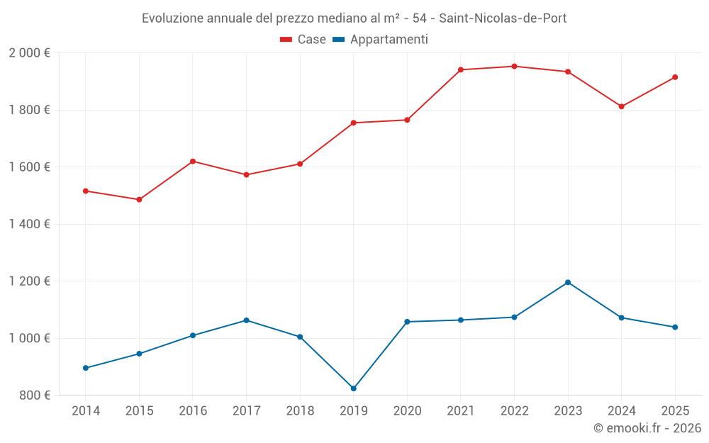 Evoluzione annuale del prezzo mediano al m² - 54 - Saint-Nicolas-de-Port