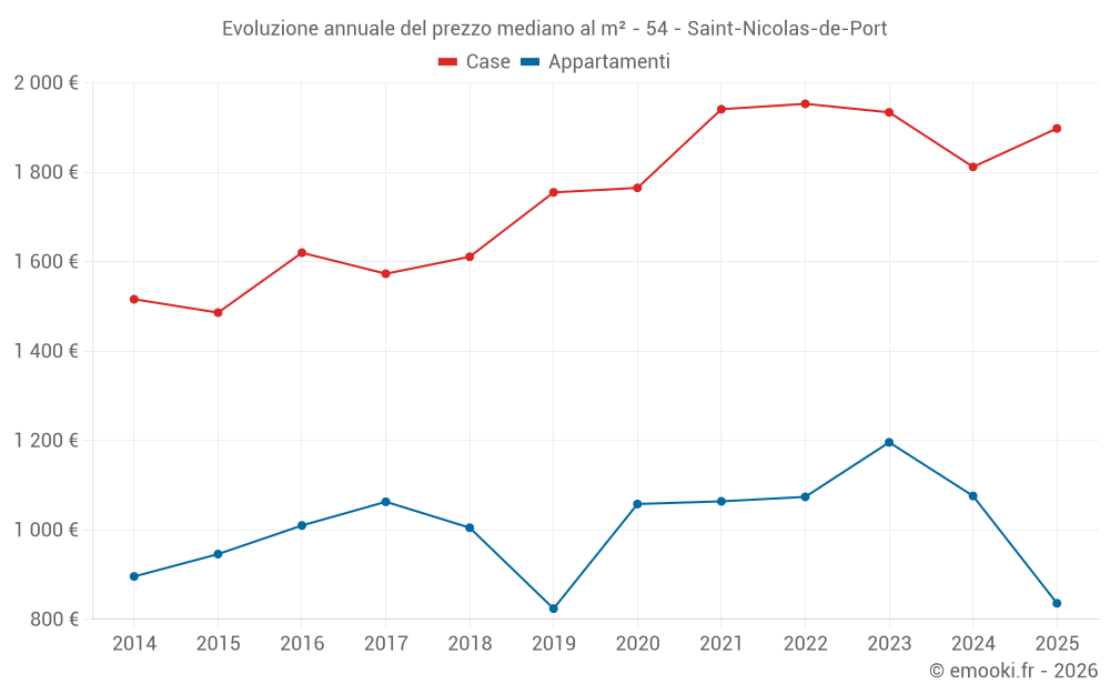 Evoluzione annuale del prezzo mediano al m² - 54 - Saint-Nicolas-de-Port