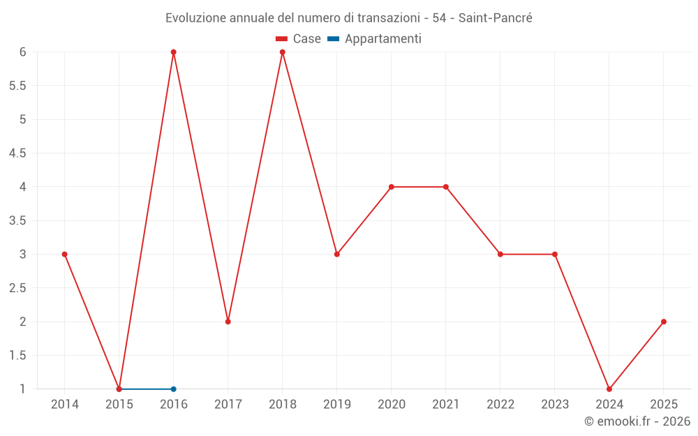 Evoluzione annuale del numero di transazioni - 54 - Saint-Pancré