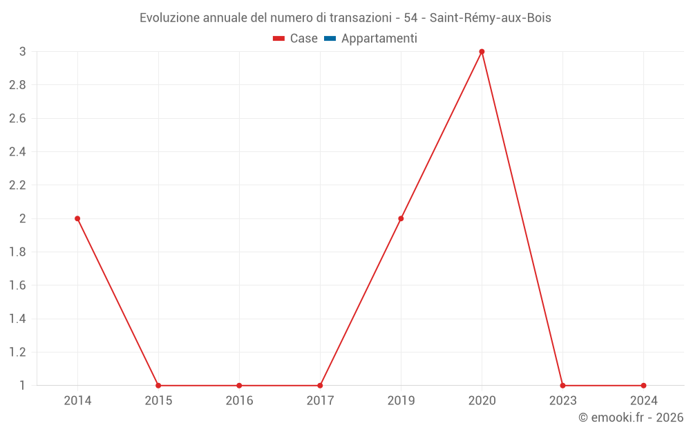 Evoluzione annuale del numero di transazioni - 54 - Saint-Rémy-aux-Bois