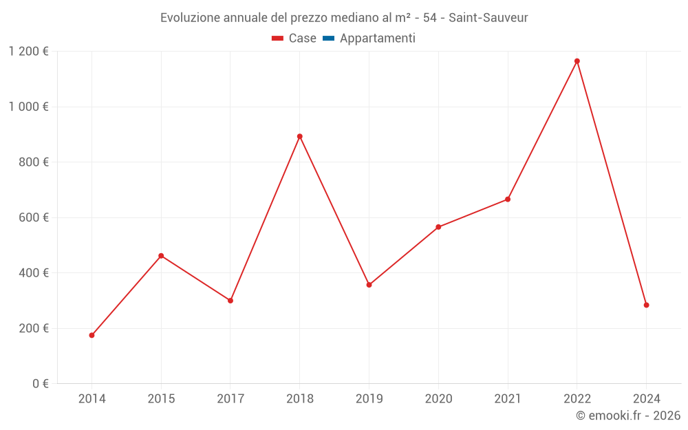 Evoluzione annuale del prezzo mediano al m² - 54 - Saint-Sauveur