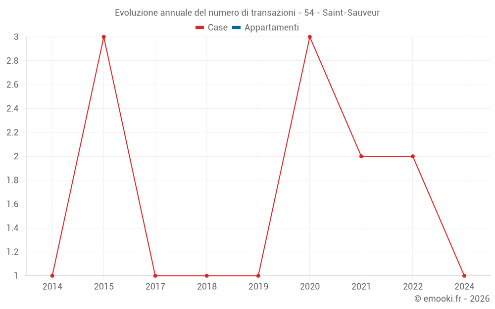Evoluzione annuale del numero di transazioni - 54 - Saint-Sauveur