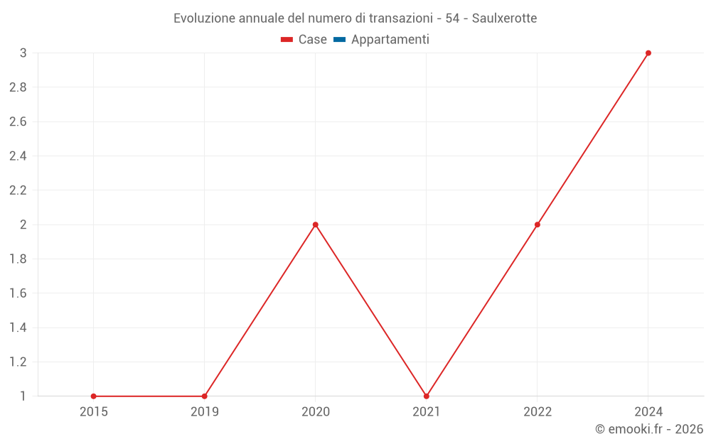 Evoluzione annuale del numero di transazioni - 54 - Saulxerotte