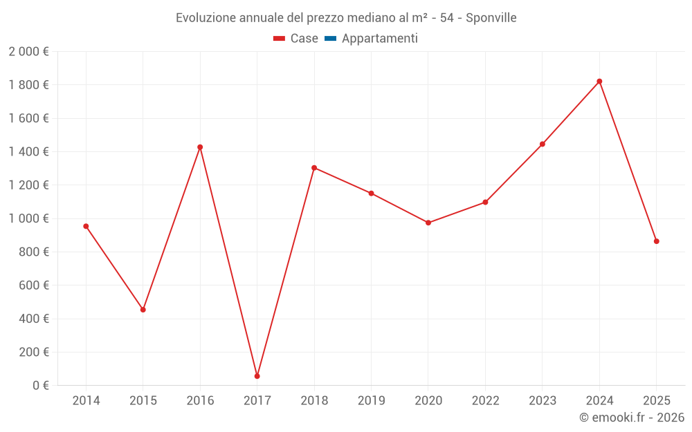 Evoluzione annuale del prezzo mediano al m² - 54 - Sponville