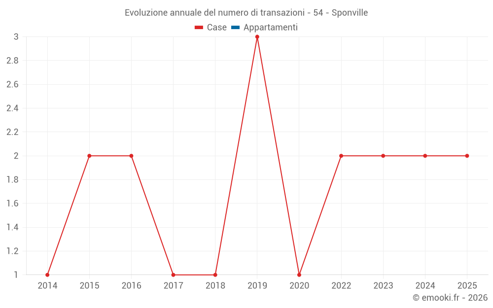 Evoluzione annuale del numero di transazioni - 54 - Sponville
