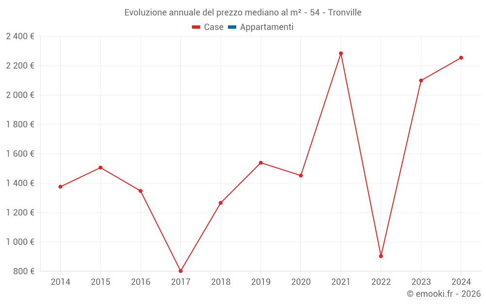 Evoluzione annuale del prezzo mediano al m² - 54 - Tronville