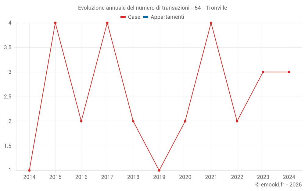 Evoluzione annuale del numero di transazioni - 54 - Tronville