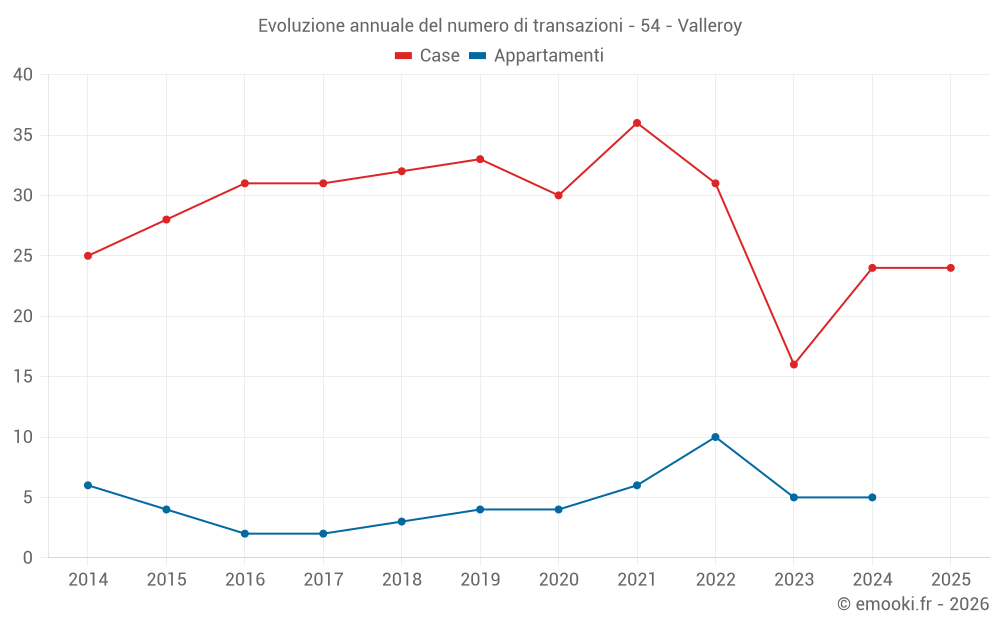 Evoluzione annuale del numero di transazioni - 54 - Valleroy