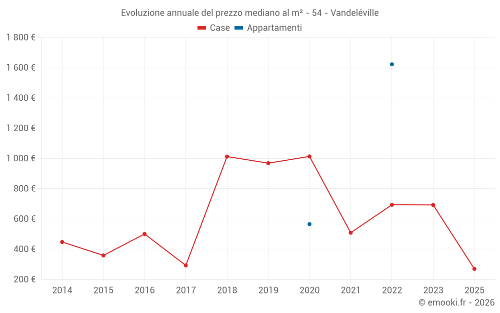 Evoluzione annuale del prezzo mediano al m² - 54 - Vandeléville