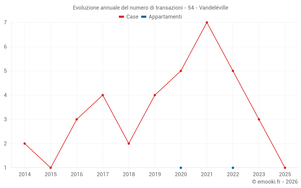 Evoluzione annuale del numero di transazioni - 54 - Vandeléville