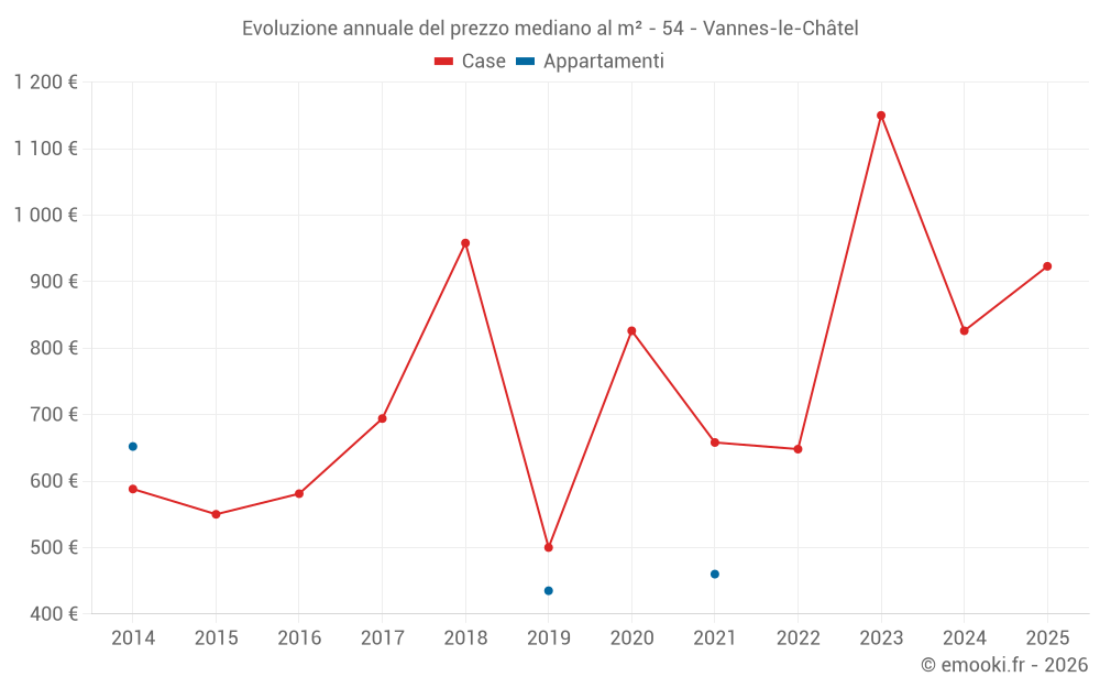 Evoluzione annuale del prezzo mediano al m² - 54 - Vannes-le-Châtel