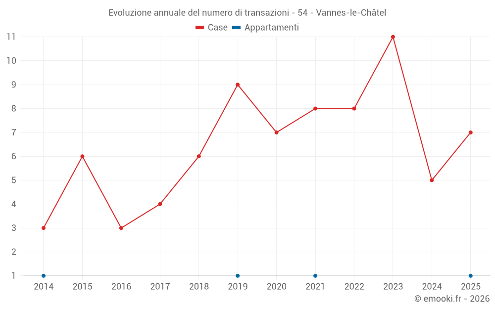 Evoluzione annuale del numero di transazioni - 54 - Vannes-le-Châtel