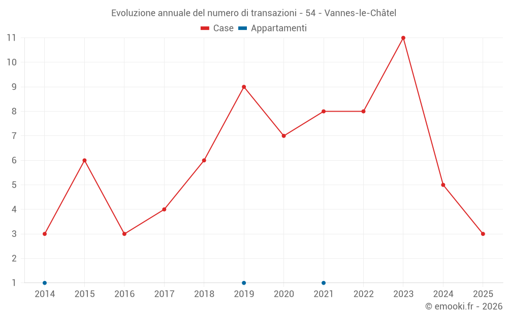 Evoluzione annuale del numero di transazioni - 54 - Vannes-le-Châtel