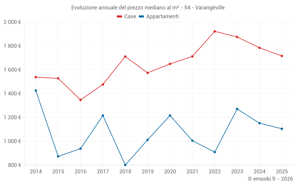 Evoluzione annuale del prezzo mediano al m² - 54 - Varangéville