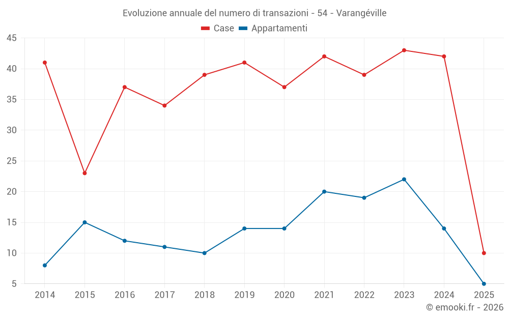 Evoluzione annuale del numero di transazioni - 54 - Varangéville