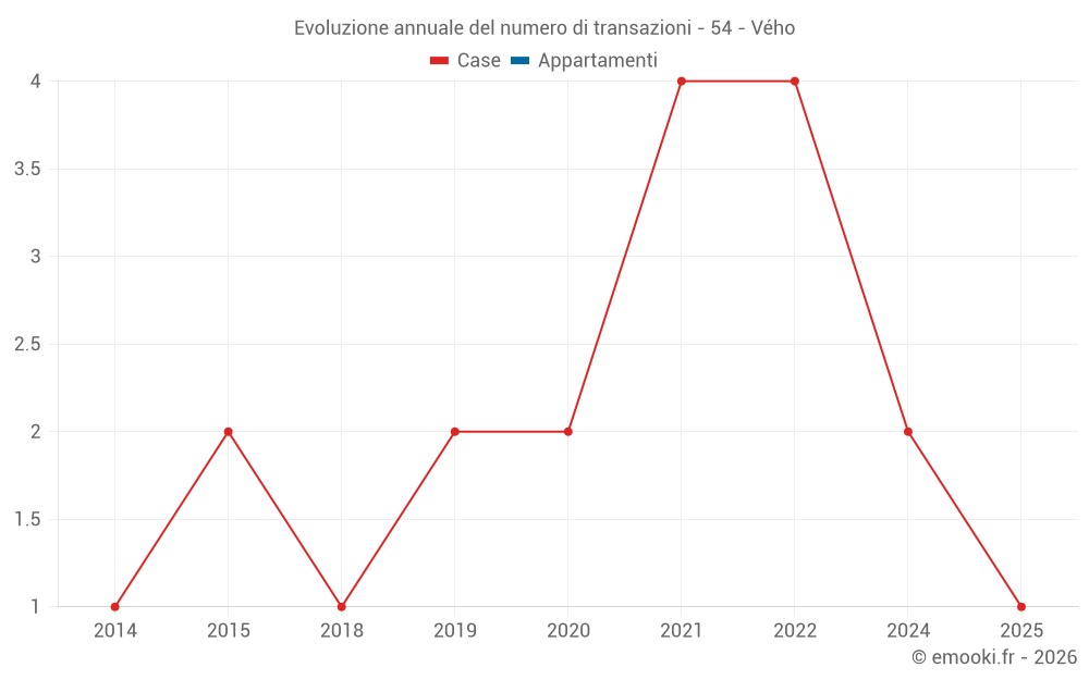 Evoluzione annuale del numero di transazioni - 54 - Vého