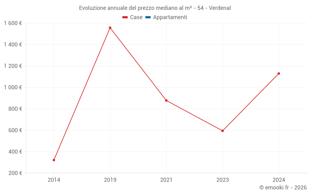 Evoluzione annuale del prezzo mediano al m² - 54 - Verdenal