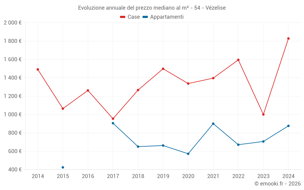 Evoluzione annuale del prezzo mediano al m² - 54 - Vézelise