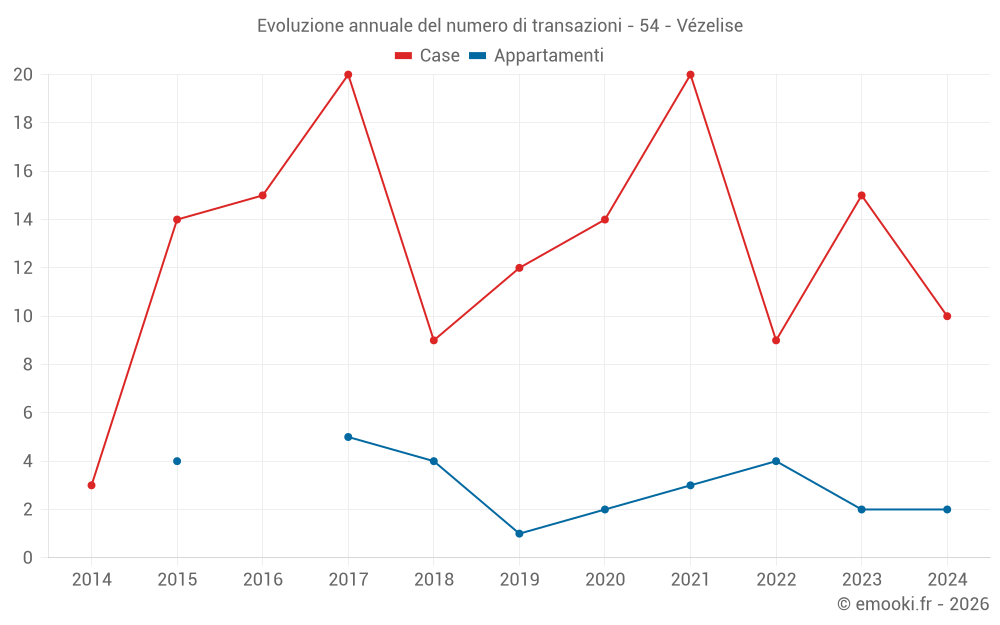 Evoluzione annuale del numero di transazioni - 54 - Vézelise
