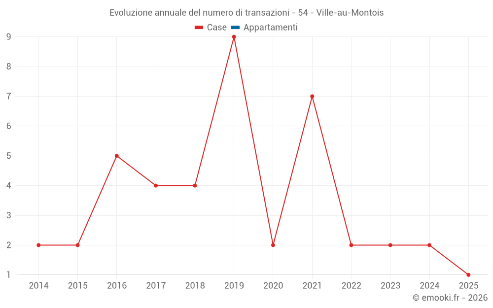Evoluzione annuale del numero di transazioni - 54 - Ville-au-Montois