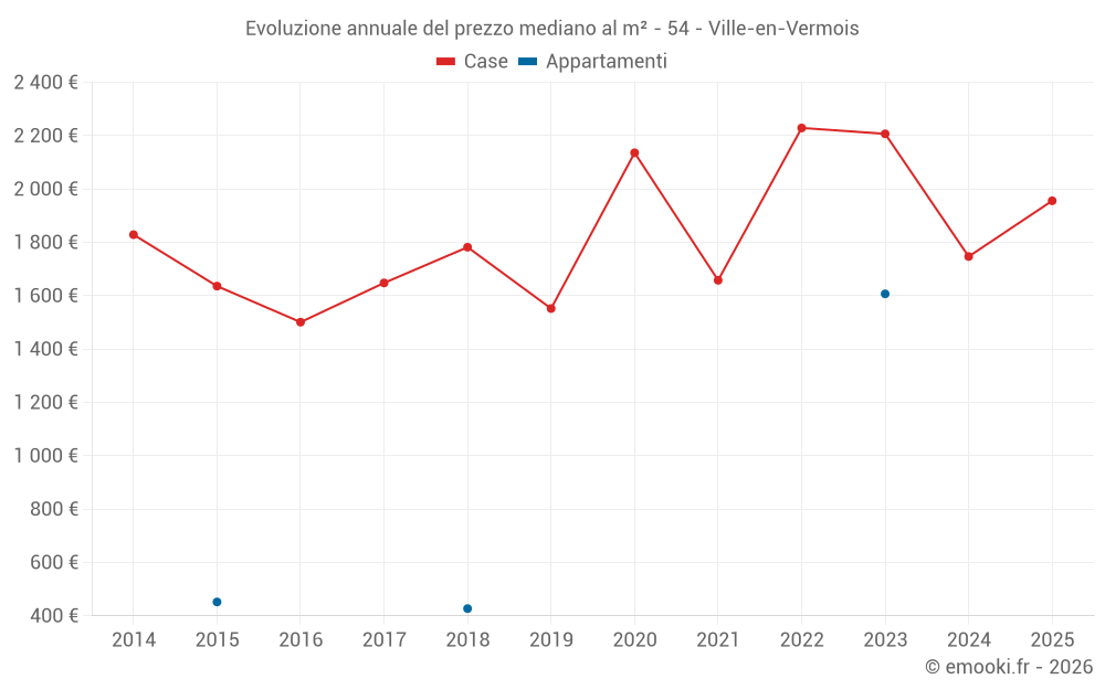 Evoluzione annuale del prezzo mediano al m² - 54 - Ville-en-Vermois