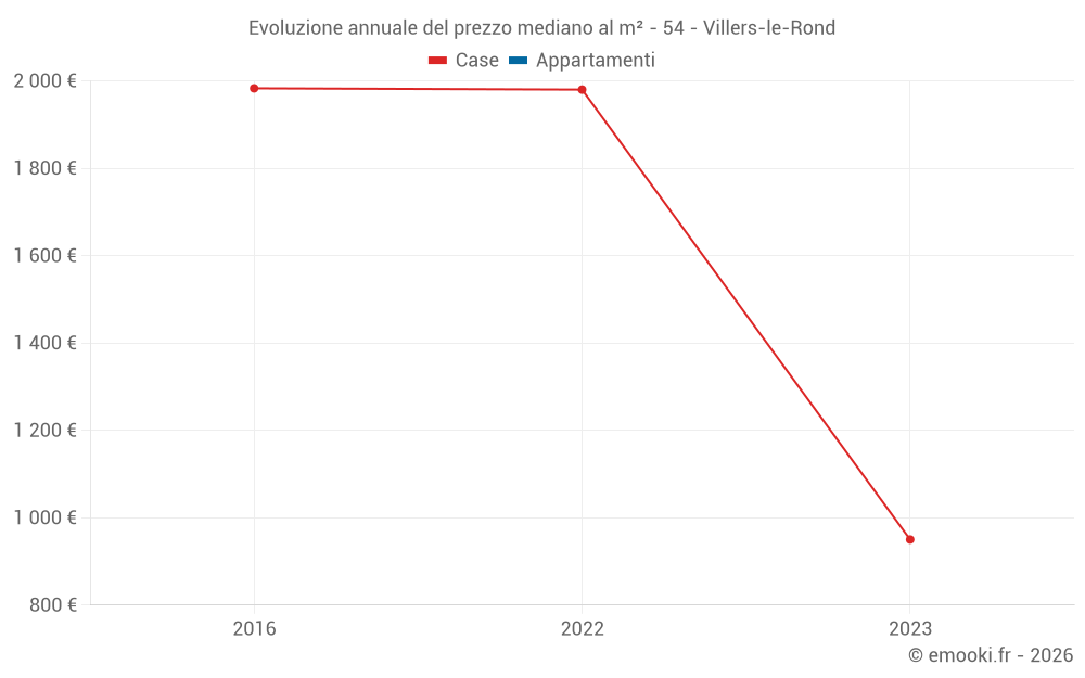 Evoluzione annuale del prezzo mediano al m² - 54 - Villers-le-Rond