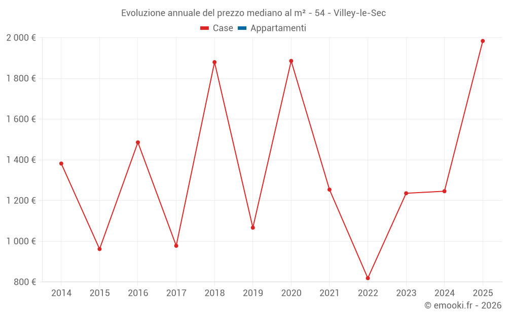 Evoluzione annuale del prezzo mediano al m² - 54 - Villey-le-Sec