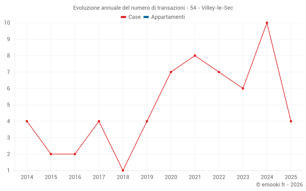 Evoluzione annuale del numero di transazioni - 54 - Villey-le-Sec