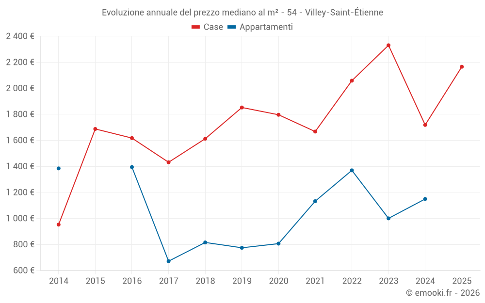 Evoluzione annuale del prezzo mediano al m² - 54 - Villey-Saint-Étienne