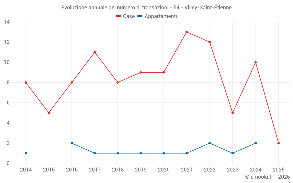 Evoluzione annuale del numero di transazioni - 54 - Villey-Saint-Étienne