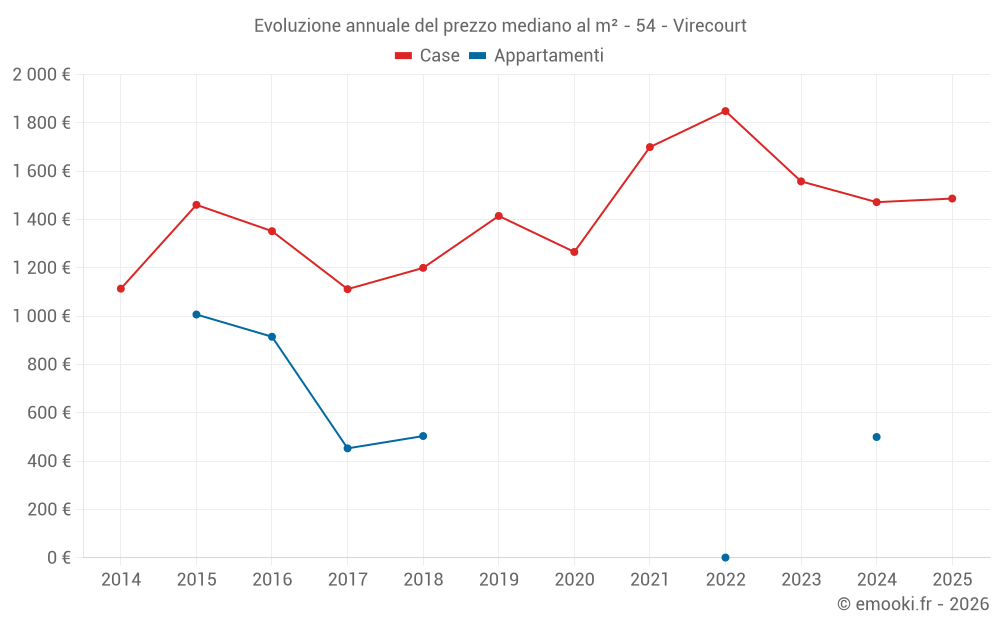 Evoluzione annuale del prezzo mediano al m² - 54 - Virecourt