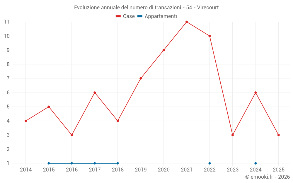 Evoluzione annuale del numero di transazioni - 54 - Virecourt