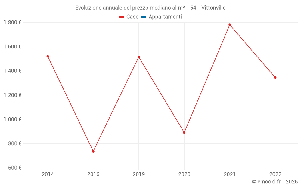 Evoluzione annuale del prezzo mediano al m² - 54 - Vittonville