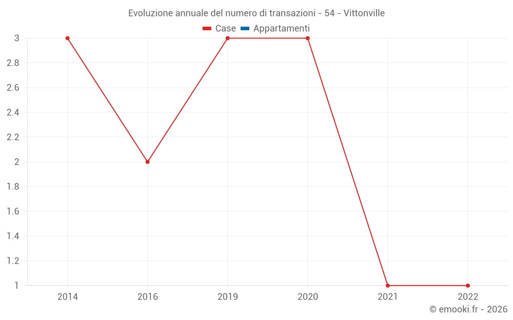 Evoluzione annuale del numero di transazioni - 54 - Vittonville