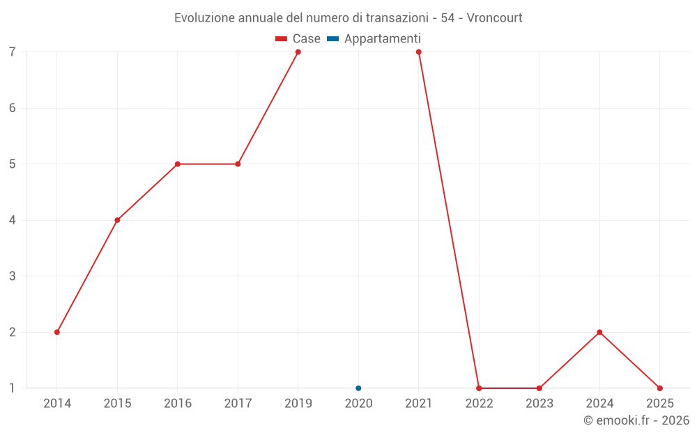 Evoluzione annuale del numero di transazioni - 54 - Vroncourt