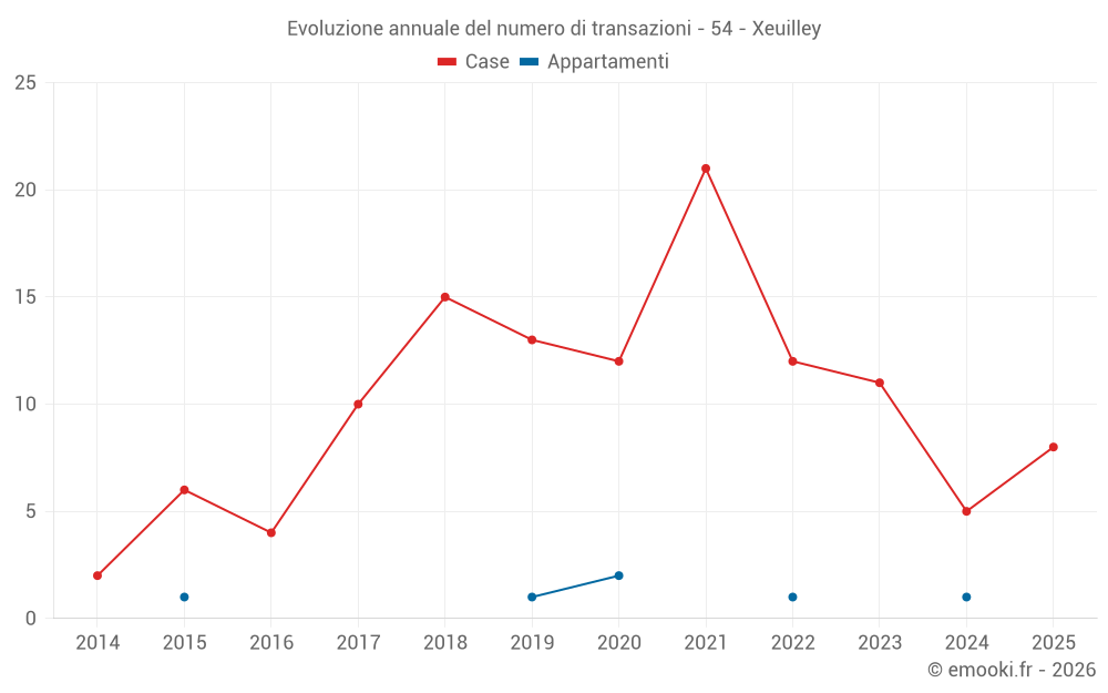 Evoluzione annuale del numero di transazioni - 54 - Xeuilley