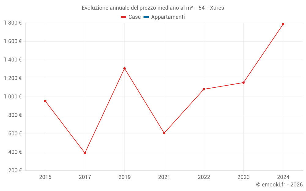 Evoluzione annuale del prezzo mediano al m² - 54 - Xures