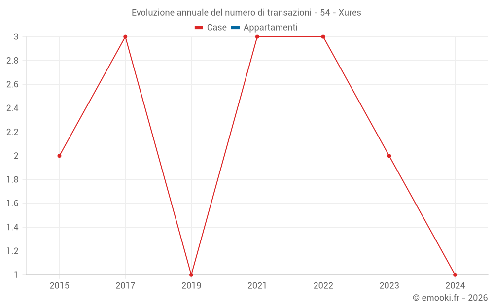 Evoluzione annuale del numero di transazioni - 54 - Xures