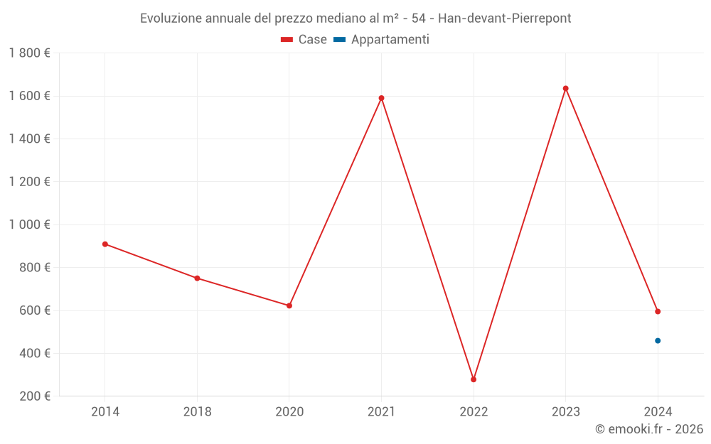 Evoluzione annuale del prezzo mediano al m² - 54 - Han-devant-Pierrepont