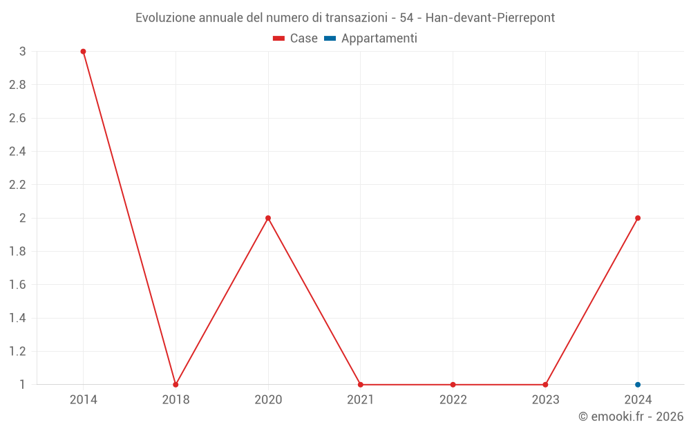 Evoluzione annuale del numero di transazioni - 54 - Han-devant-Pierrepont