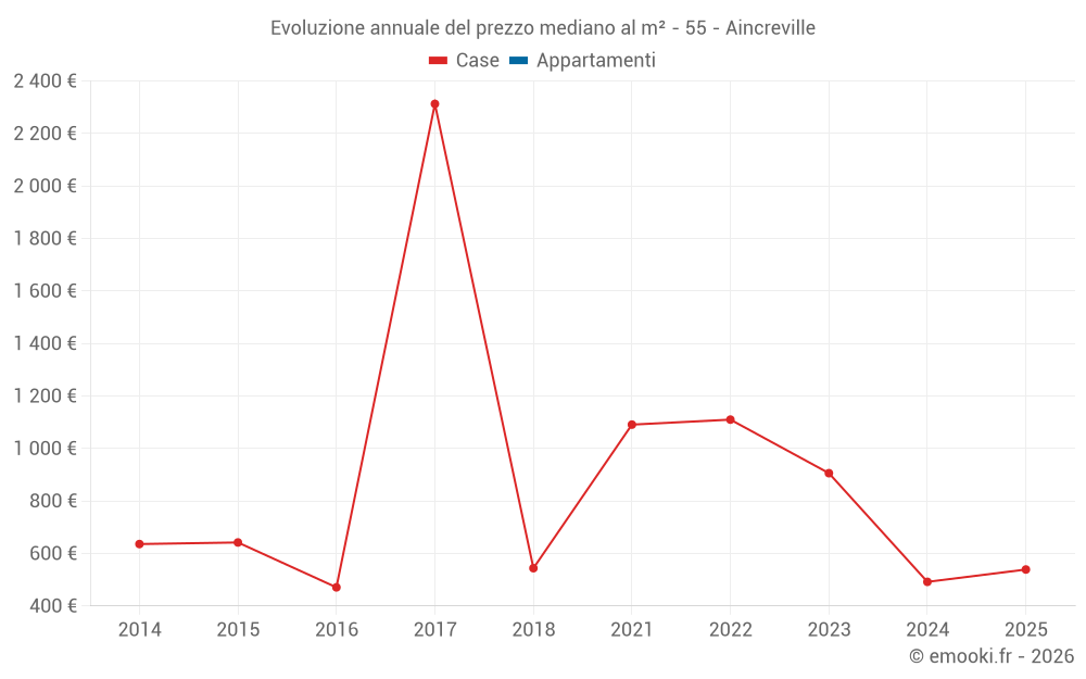 Evoluzione annuale del prezzo mediano al m² - 55 - Aincreville