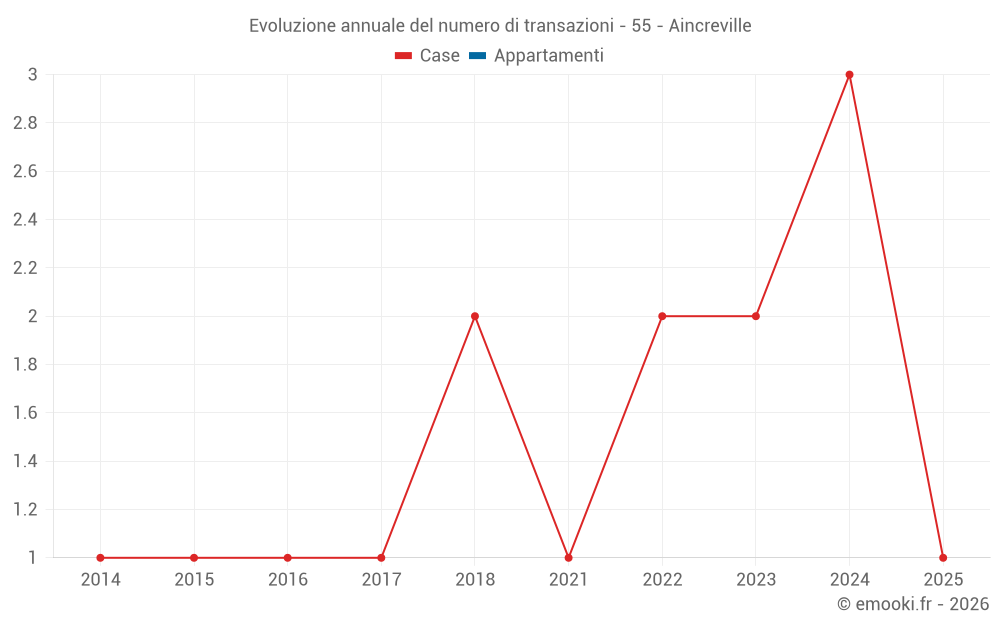 Evoluzione annuale del numero di transazioni - 55 - Aincreville