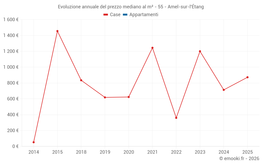 Evoluzione annuale del prezzo mediano al m² - 55 - Amel-sur-l'Étang