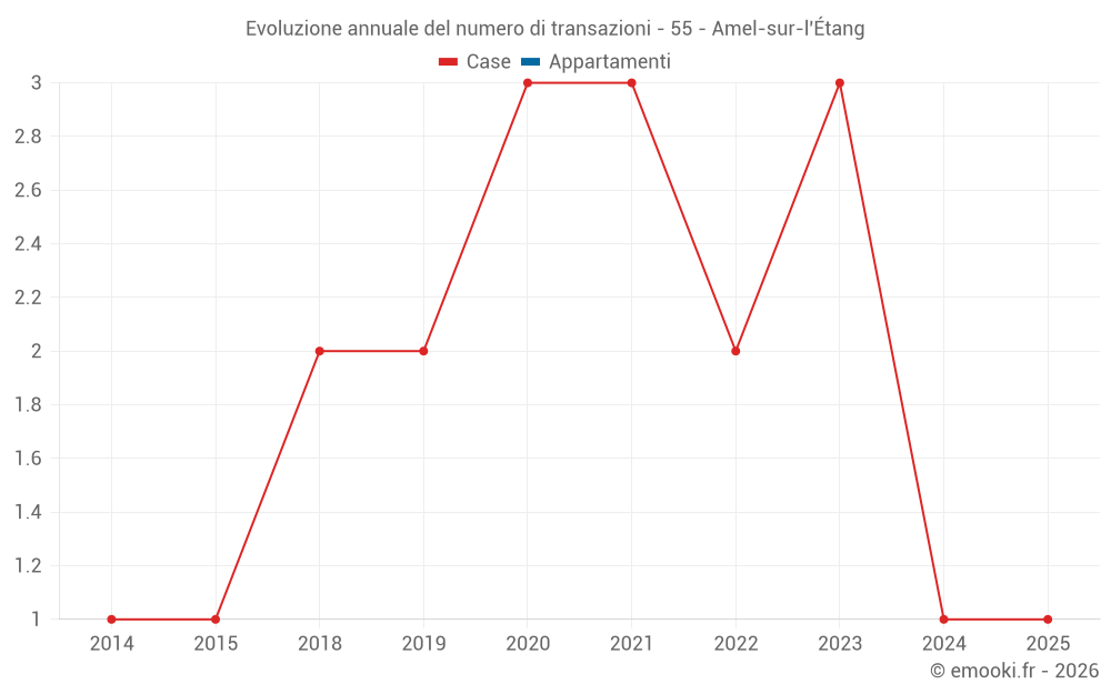 Evoluzione annuale del numero di transazioni - 55 - Amel-sur-l'Étang
