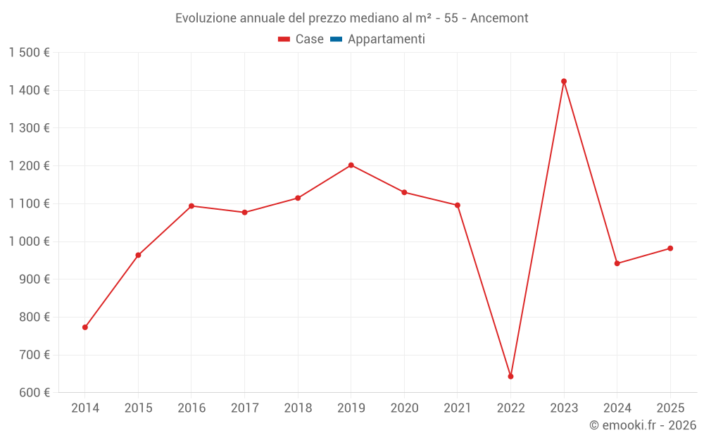 Evoluzione annuale del prezzo mediano al m² - 55 - Ancemont