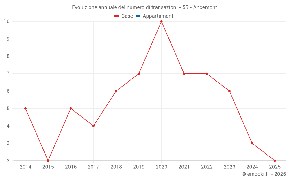 Evoluzione annuale del numero di transazioni - 55 - Ancemont