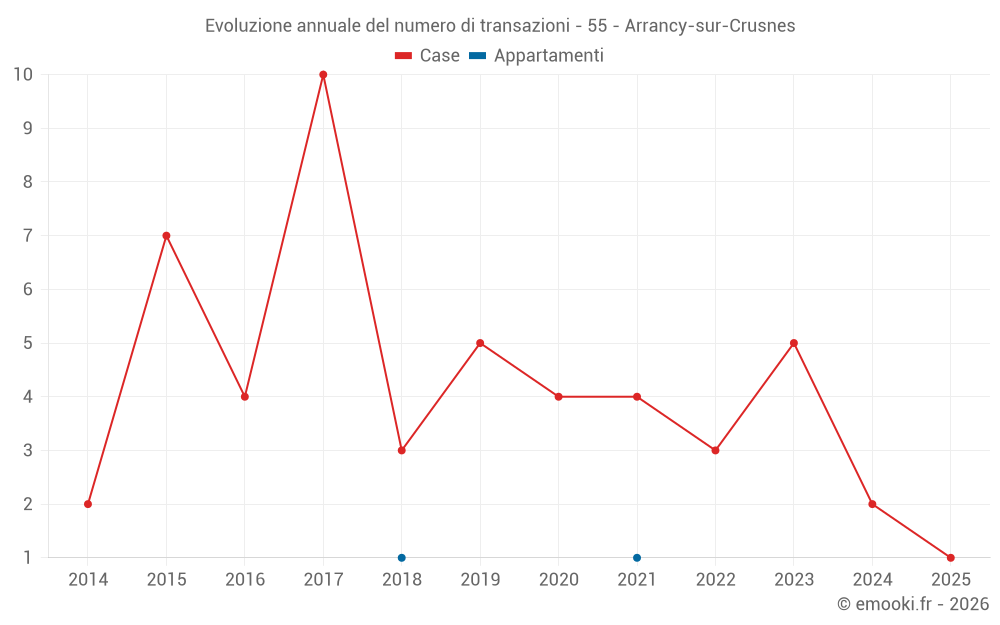 Evoluzione annuale del numero di transazioni - 55 - Arrancy-sur-Crusnes