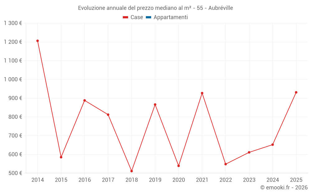 Evoluzione annuale del prezzo mediano al m² - 55 - Aubréville